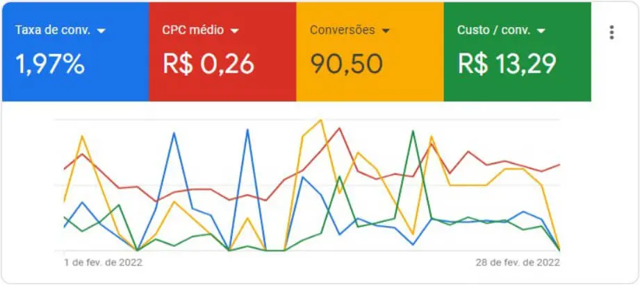 google local services ou google ads - retorno sobre investimento com baixo custo no Google Ads